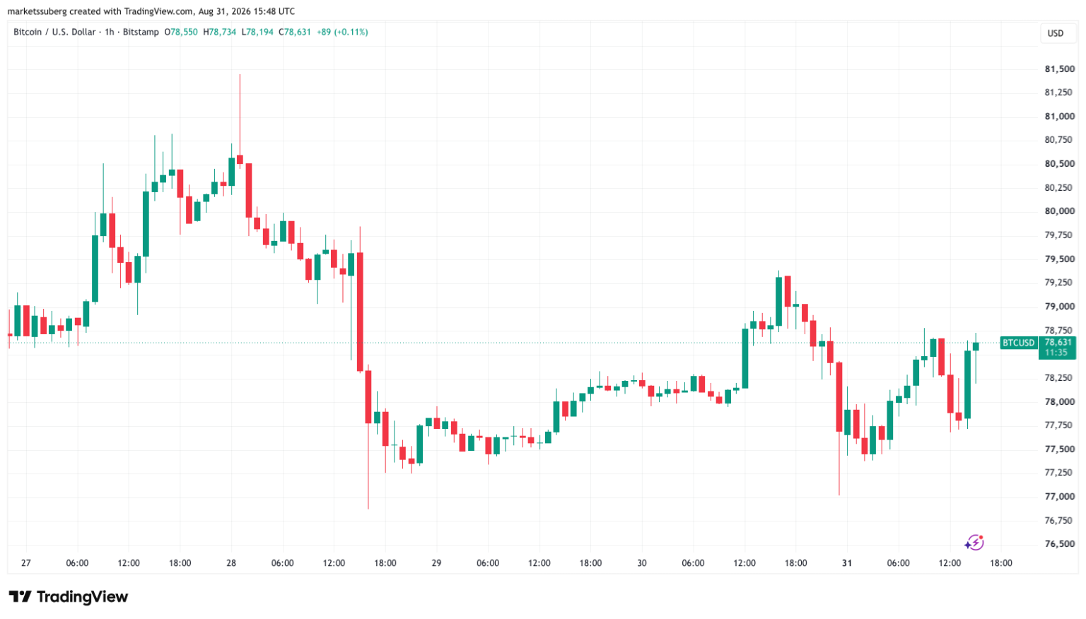 Bitcoin Reacts to Bessent Bond Comments as Monthly Close Volatility Starts Bitcoin Reacts to Bessent Bond Comments as Monthly Close Volatility Starts