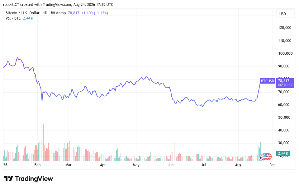 Bitcoin Price Returns To ,000 For First Time In 100 Days Bitcoin Price Returns To ,000 For First Time In 100 Days