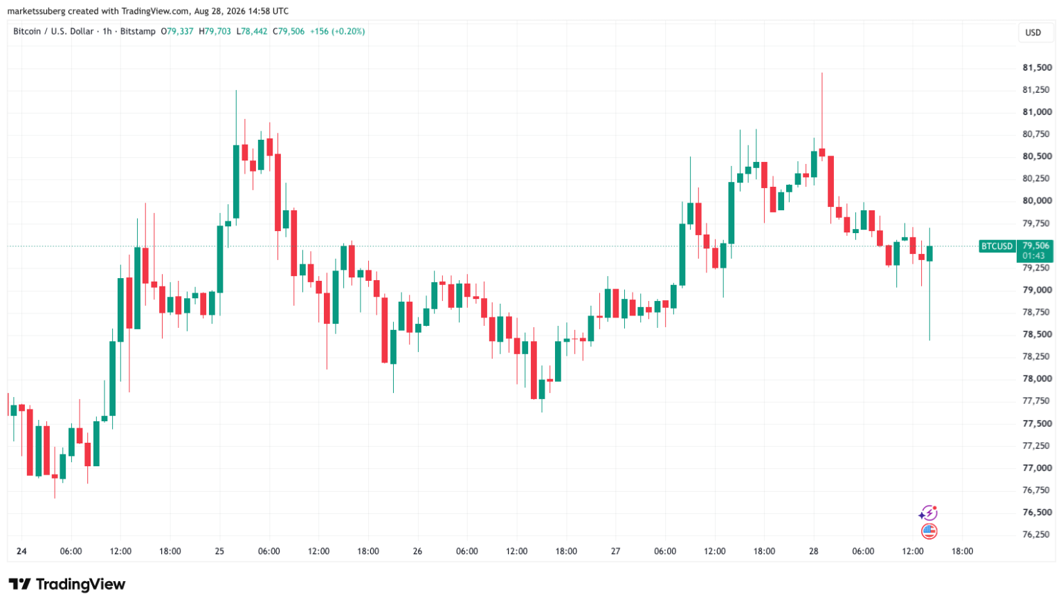 Bitcoin Stays Below ,000 as Fed’s Warsh Talks Inflation At Jackson Hole Bitcoin Stays Below ,000 as Fed’s Warsh Talks Inflation At Jackson Hole