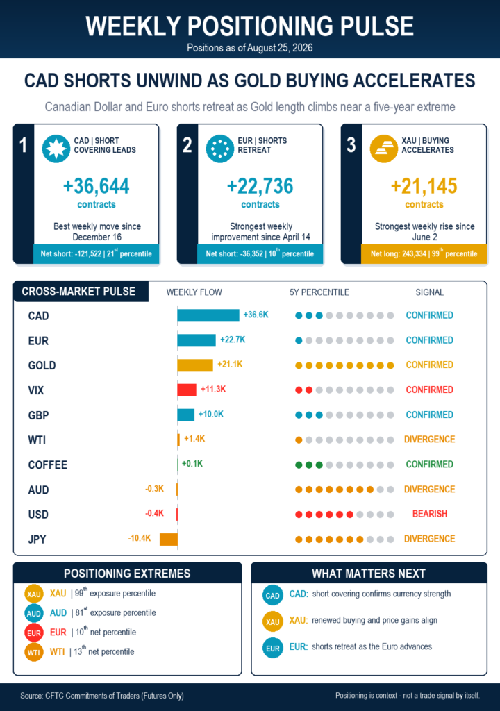 CAD short covering leads; Gold buying surges