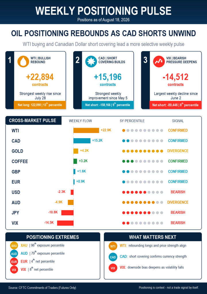 Oil positioning rebounds; VIX and Yen exposure turn more bearish