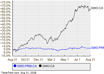 Reminder: Great-West Lifeco’s Preferred Shares, Series M Goes Ex-Dividend Soon Reminder: Great-West Lifeco’s Preferred Shares, Series M Goes Ex-Dividend Soon
