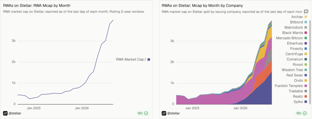 Stellar RWA Value Approaches B Amid Tokenization Push Stellar RWA Value Approaches B Amid Tokenization Push