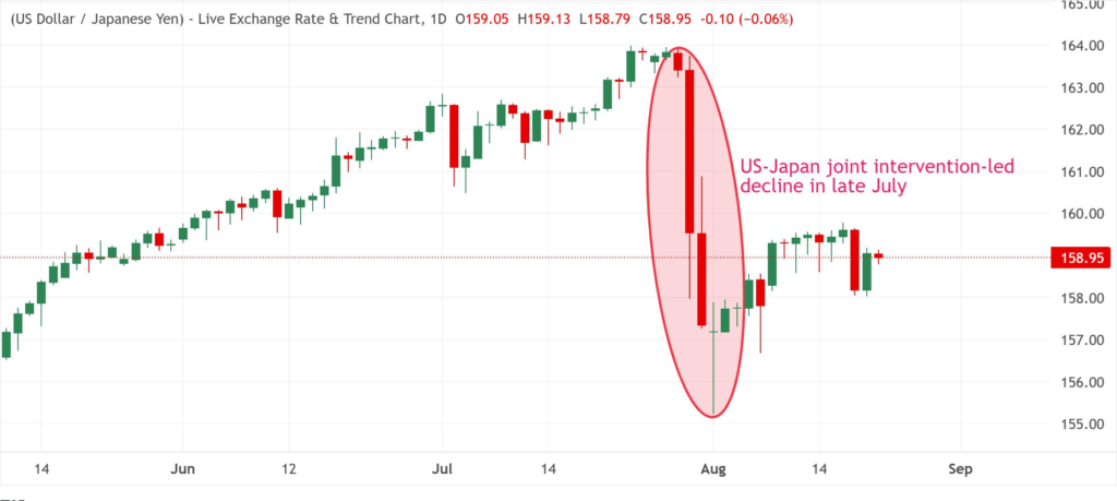 The Japanese Yen’s historic rescue is running out of steam