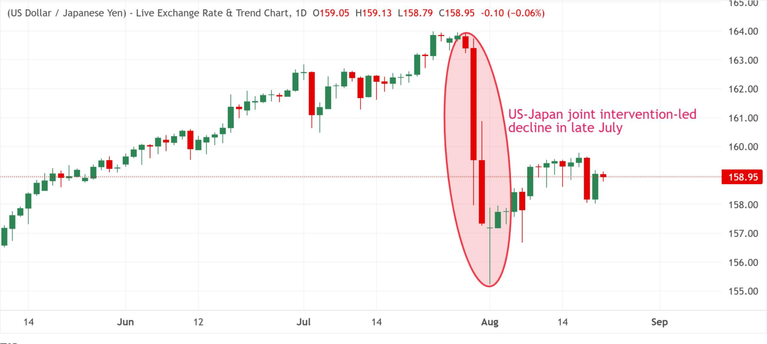 The Japanese Yen’s historic rescue is running out of steam The Japanese Yen’s historic rescue is running out of steam