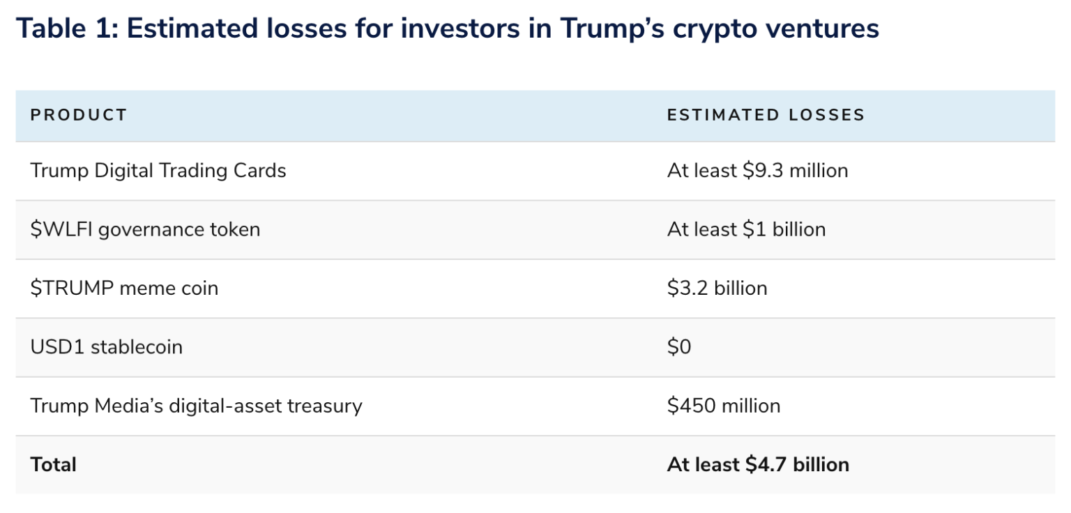 Trump Cost Investors .7B Through Crypto ‘Schemes’: Public Citizen