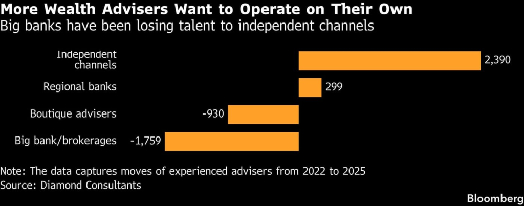 Wells Fargo Lures Advisers With Independent Model