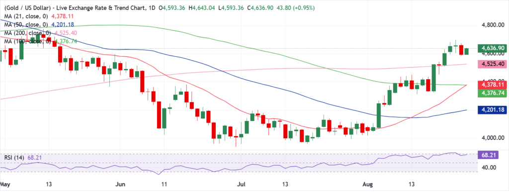 XAU/USD keeps sight of ,700 ahead of Fed Warsh’s speech