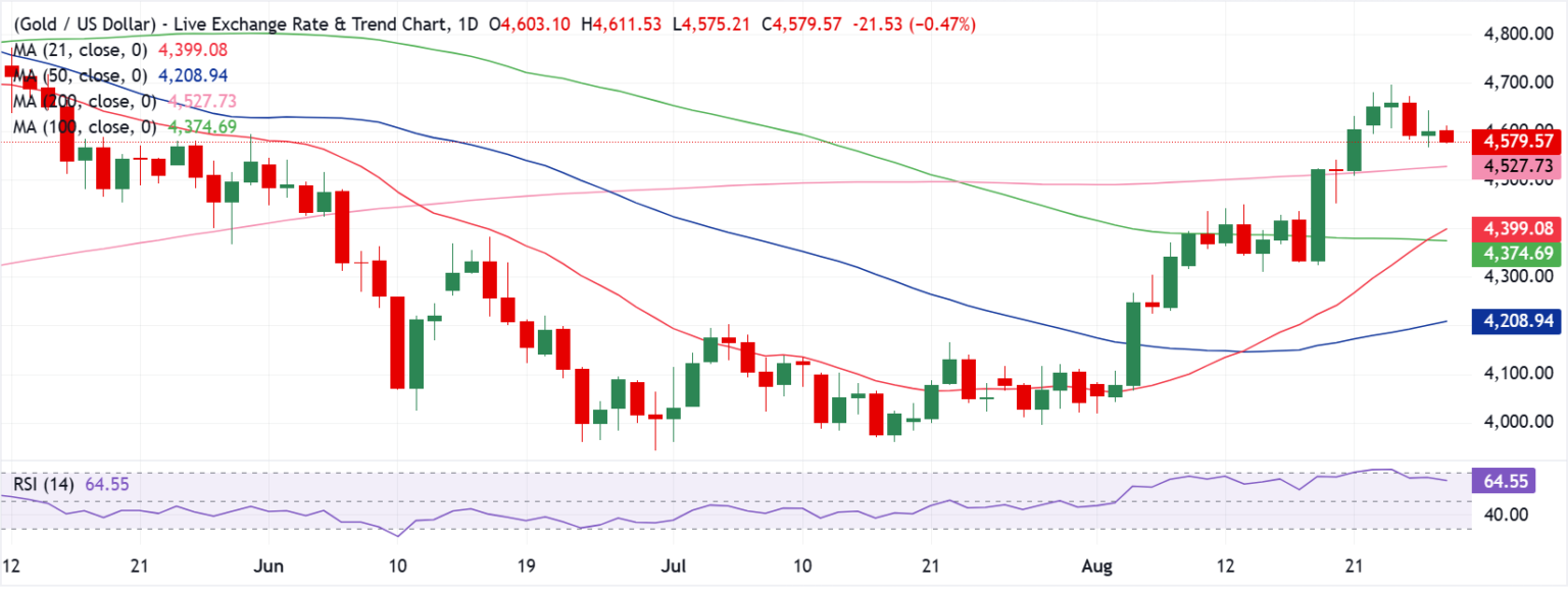XAU/USD resumes profit-taking pullback before Warsh’s Jackson Hole speech