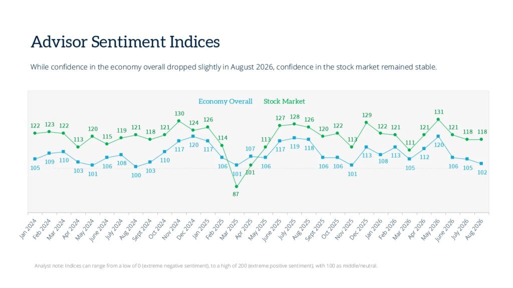 Advisor Sentiment Index: Advisor Sentiment Holds Steady Advisor Sentiment Index: Advisor Sentiment Holds Steady