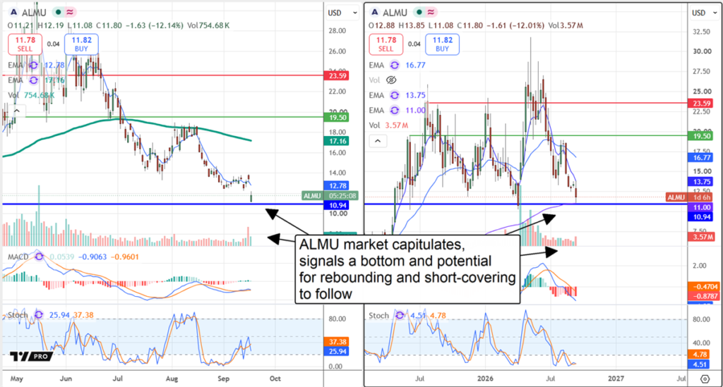 Aeluma’s Selloff Could Be Setting Up Its Next Big Move