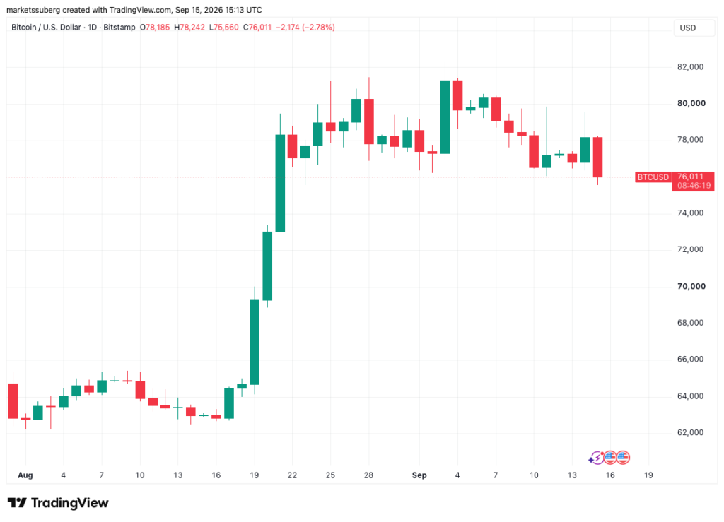 Bitcoin Drops to .6K on CLARITY Act Uncertainty and a Fresh Bond-Yield Surge Bitcoin Drops to .6K on CLARITY Act Uncertainty and a Fresh Bond-Yield Surge