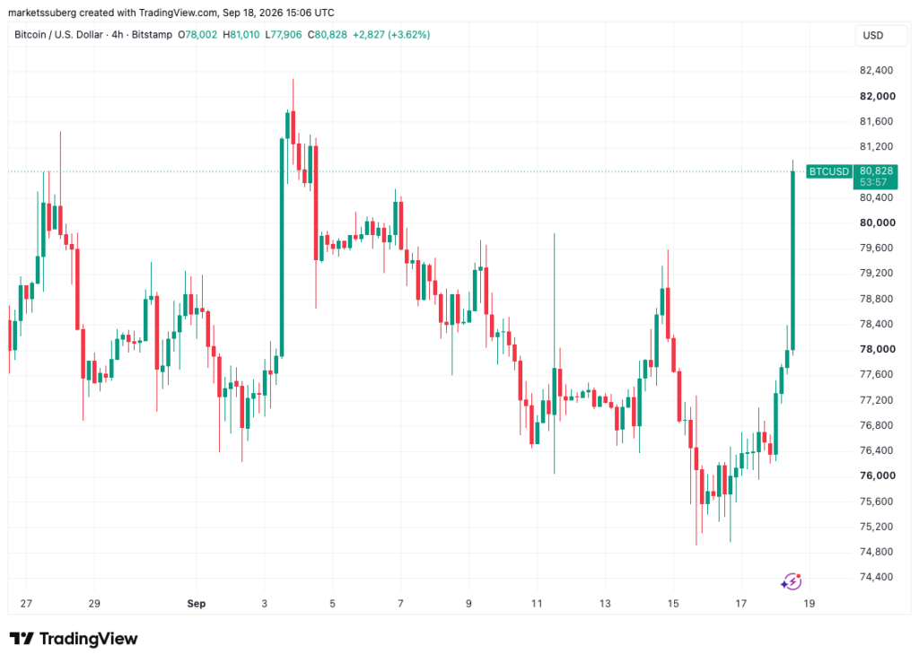 Bitcoin Follows US Bond Yields Higher as BTC Returns to ,000