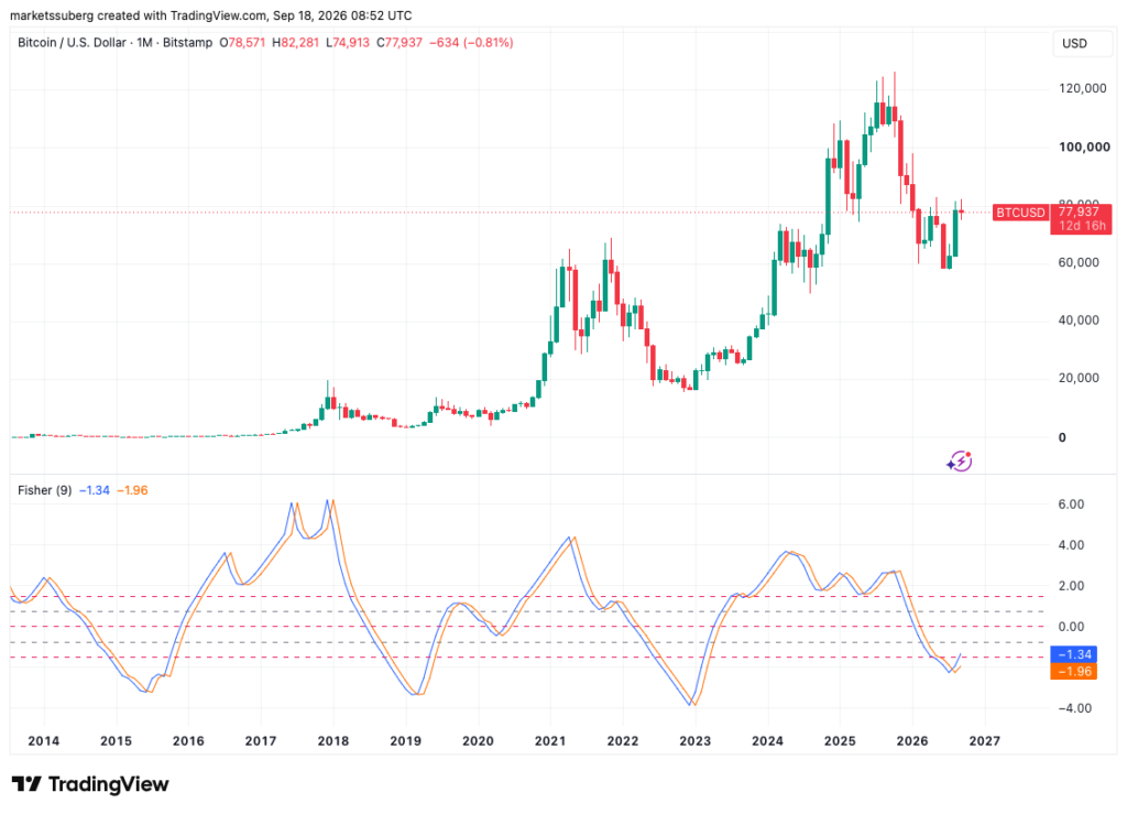 Bitcoin Gains New Bull Signal as Fisher Transform Prints Key Crossover Bitcoin Gains New Bull Signal as Fisher Transform Prints Key Crossover