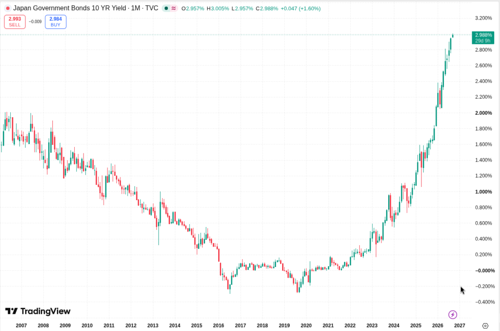 Bitcoin Holds Steady Near ,000 as Global Bond Yields Surge to Multi-Decade Highs