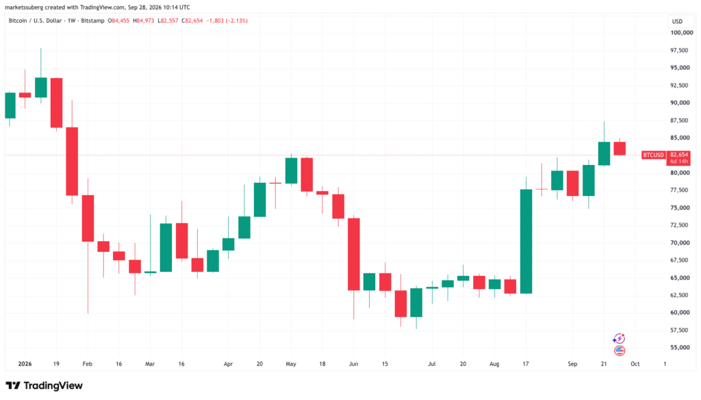 Bitcoin Price Corrects Below K as Q3 Gains Stay Above 40% Bitcoin Price Corrects Below K as Q3 Gains Stay Above 40%