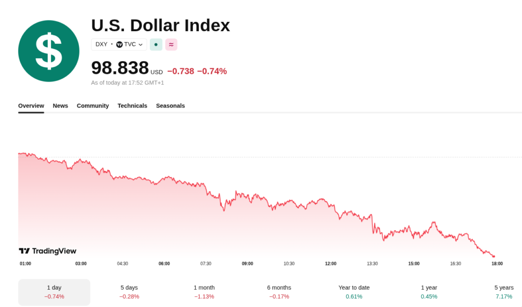 Bitcoin Reclaims ,000 as Weak Dollar Meets Suspected Yen Intervention Bitcoin Reclaims ,000 as Weak Dollar Meets Suspected Yen Intervention