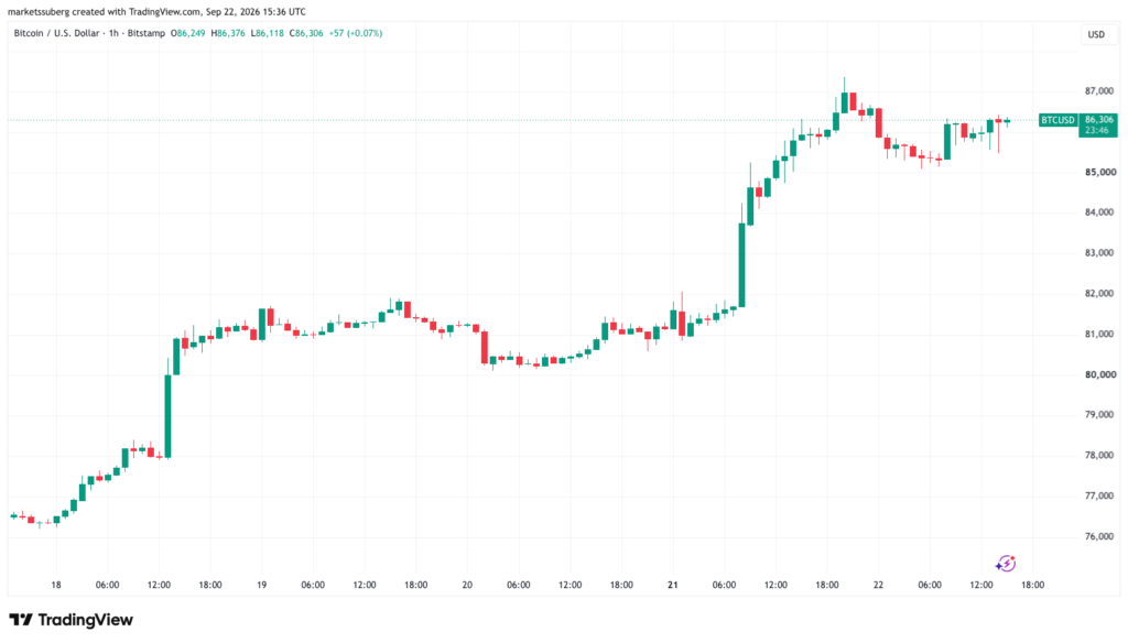Bitcoin Retains ,000 as Trump Pledges US-Iran Deal After Midterms Bitcoin Retains ,000 as Trump Pledges US-Iran Deal After Midterms