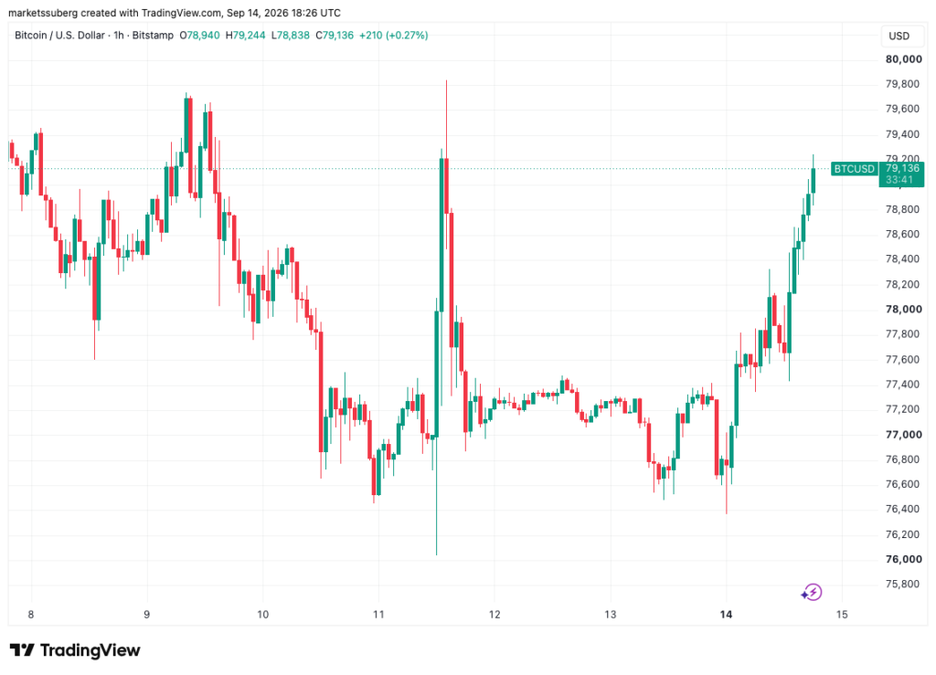 Bitcoin Targets K as Trump Alludes To End To Iran War Bitcoin Targets K as Trump Alludes To End To Iran War