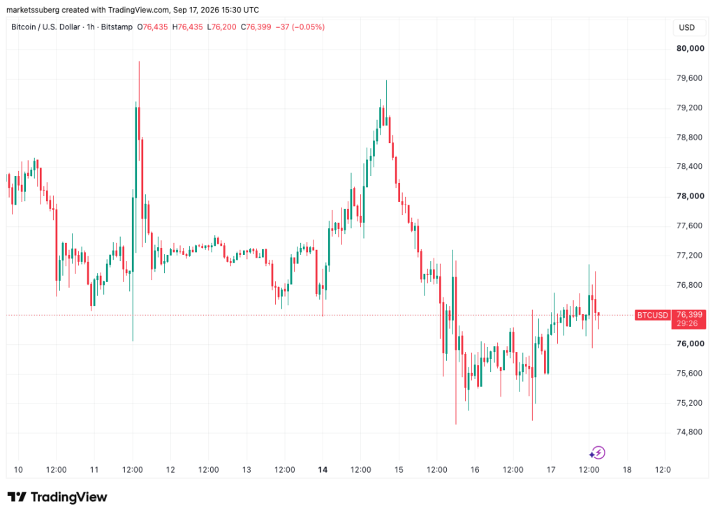 Bitcoin and US Stocks Rebound as Traders Shake Off Fed Rate Hike