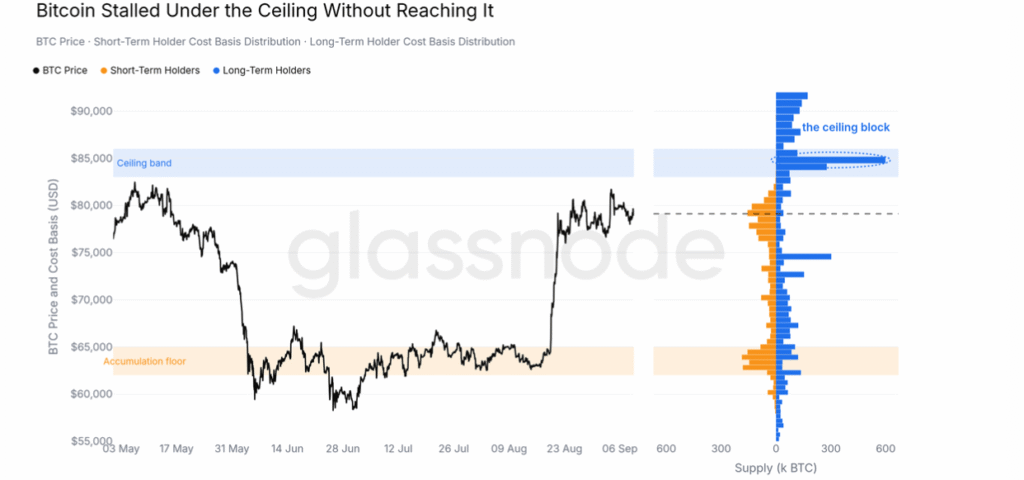 Bitcoin outperforms global assets as K-K resistance zone continues to weigh on rally