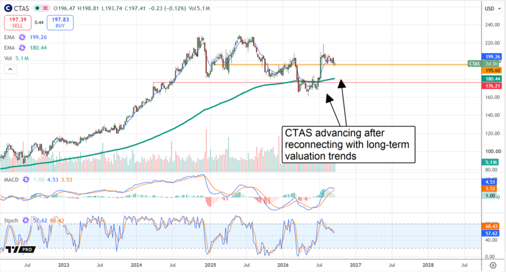 Cintas Raises Guidance as a Major Catalyst Moves Closer