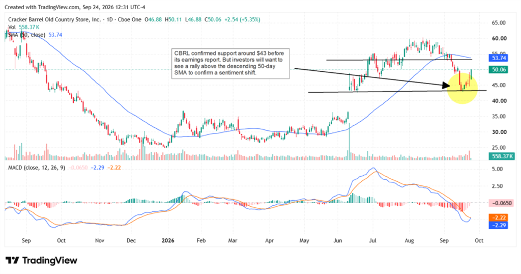Cracker Barrel Stock Is Rallying Again, But the Turnaround Still Has a Traffic Problem