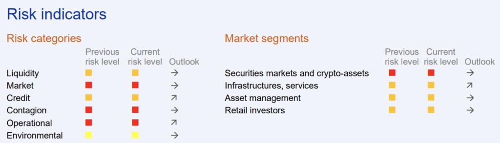 ESMA Flags Crypto Spillover, Prediction Market Risks