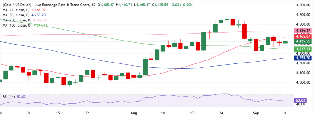 Gold looks to regain 21-day SMA amid sustained USD weakness