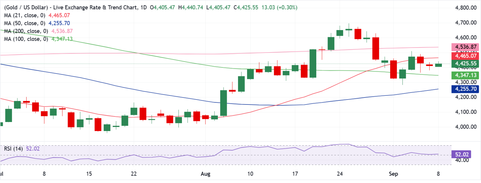 Gold looks to regain 21-day SMA amid sustained USD weakness Gold looks to regain 21-day SMA amid sustained USD weakness