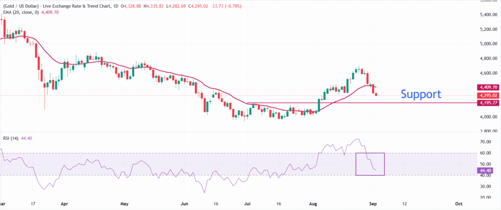 Hawkish Fed prospects drag XAU/USD further below ,300 Hawkish Fed prospects drag XAU/USD further below ,300