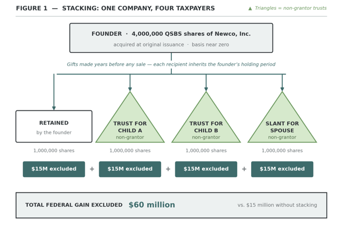 How QSBS Stacking and Packing Cuts Capital Gains Tax How QSBS Stacking and Packing Cuts Capital Gains Tax