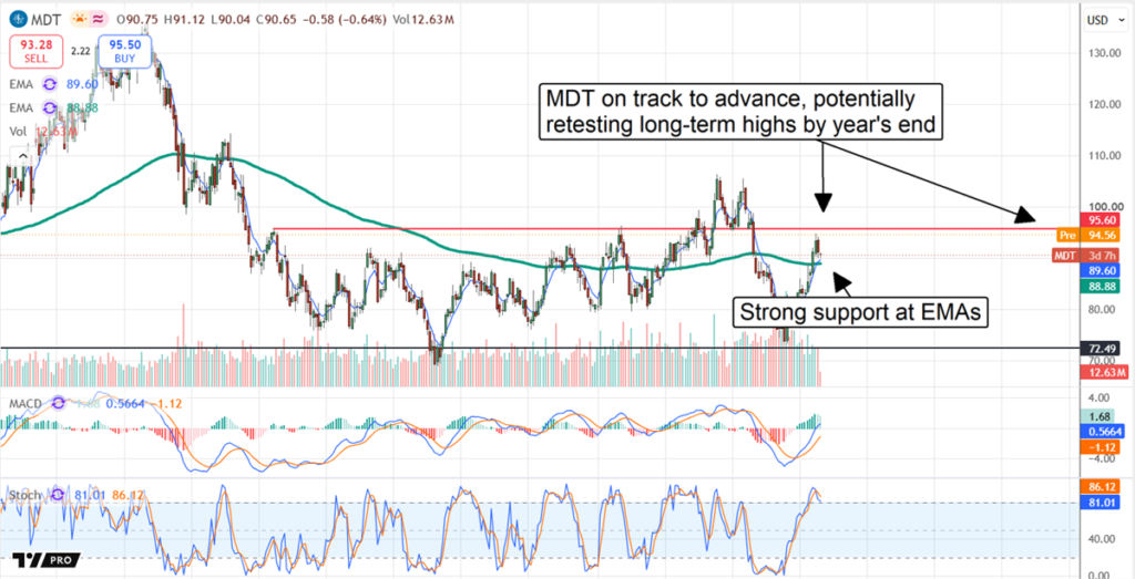 Medtronic’s Stars Are Aligning for a Price Recovery