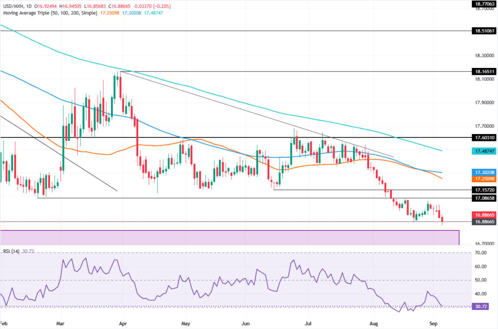 Peso rally targets April 2024 low
