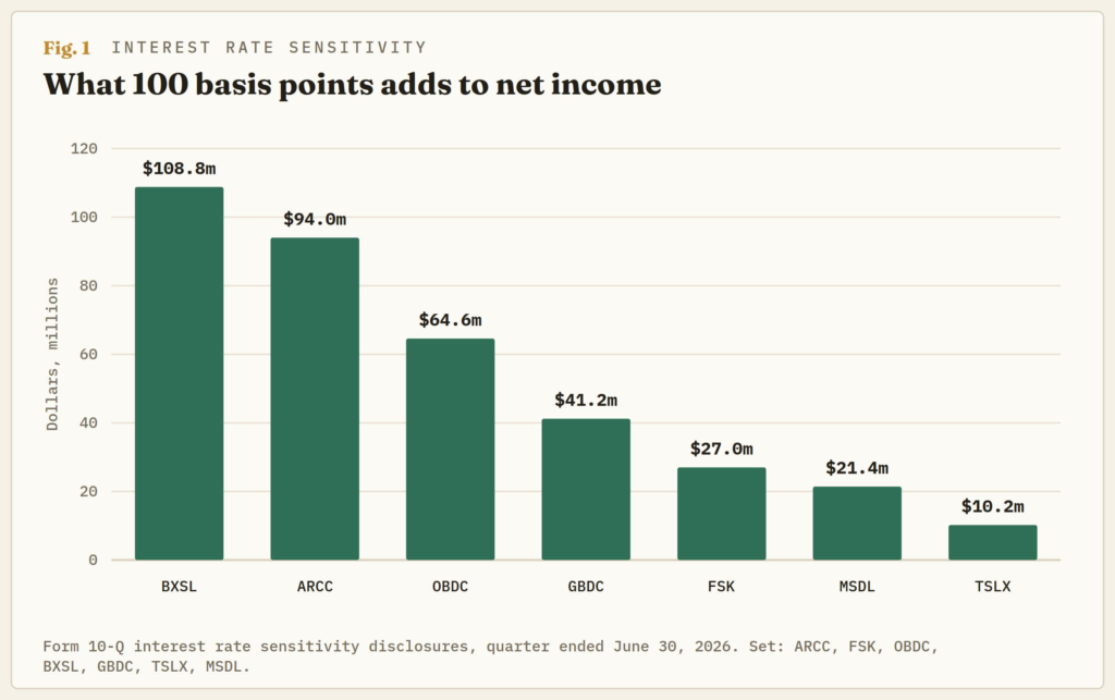 Private credit books a Fed hike as income until borrowers stop paying Private credit books a Fed hike as income until borrowers stop paying