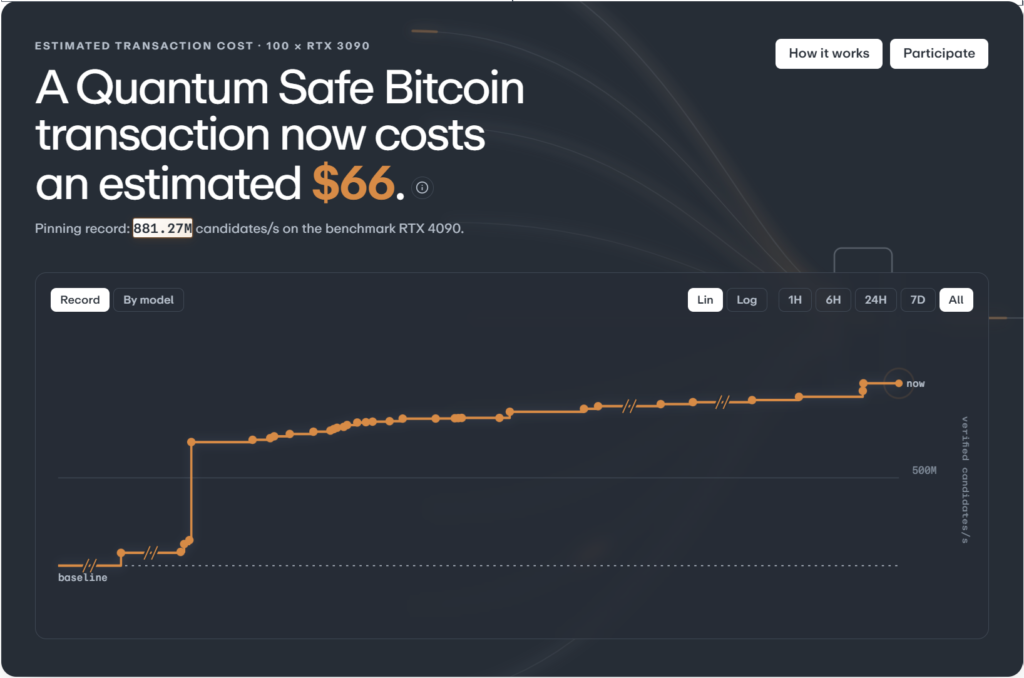 Quantum-Safe Bitcoin Compute Cost Falls 79% to Under 