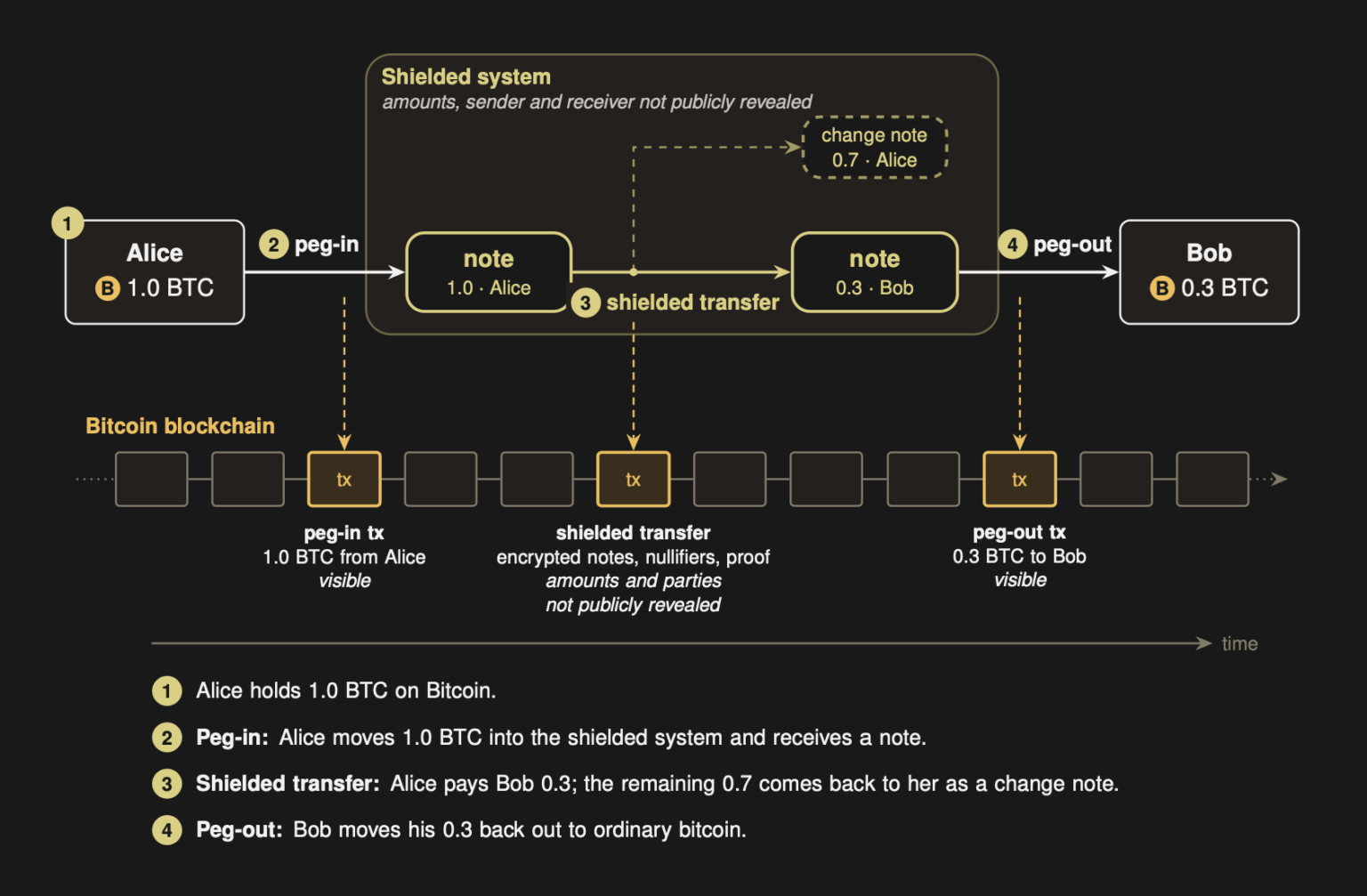 Researchers Propose Zcash-Style Bitcoin Privacy Without Soft Fork