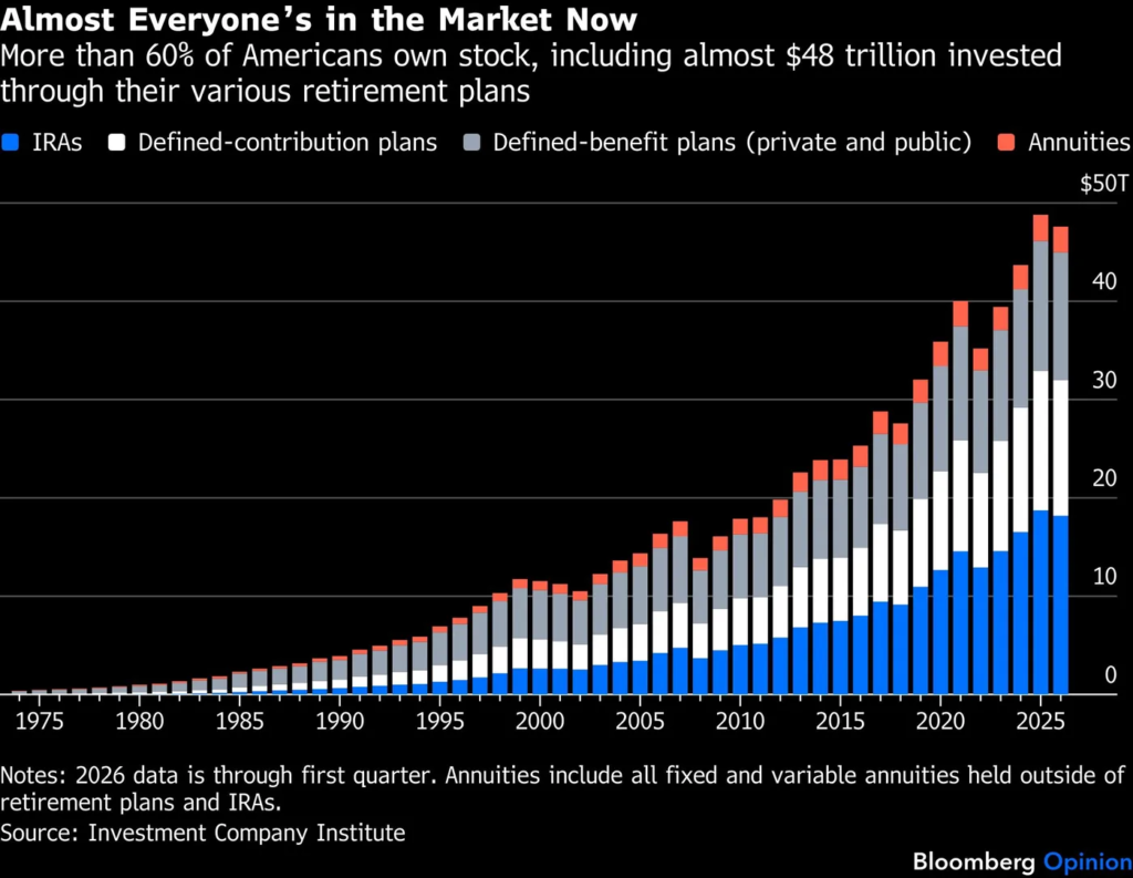 Retirement Accounts Tie American Wealth to AI Stock Boom