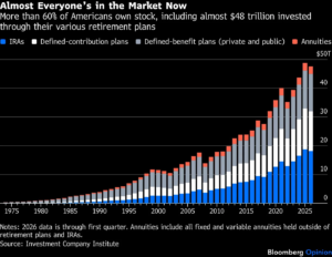 Retirement Accounts Tie American Wealth to AI Stock Boom