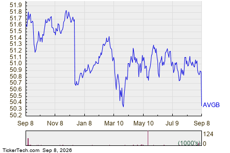Shares of AVGB Now Oversold Shares of AVGB Now Oversold