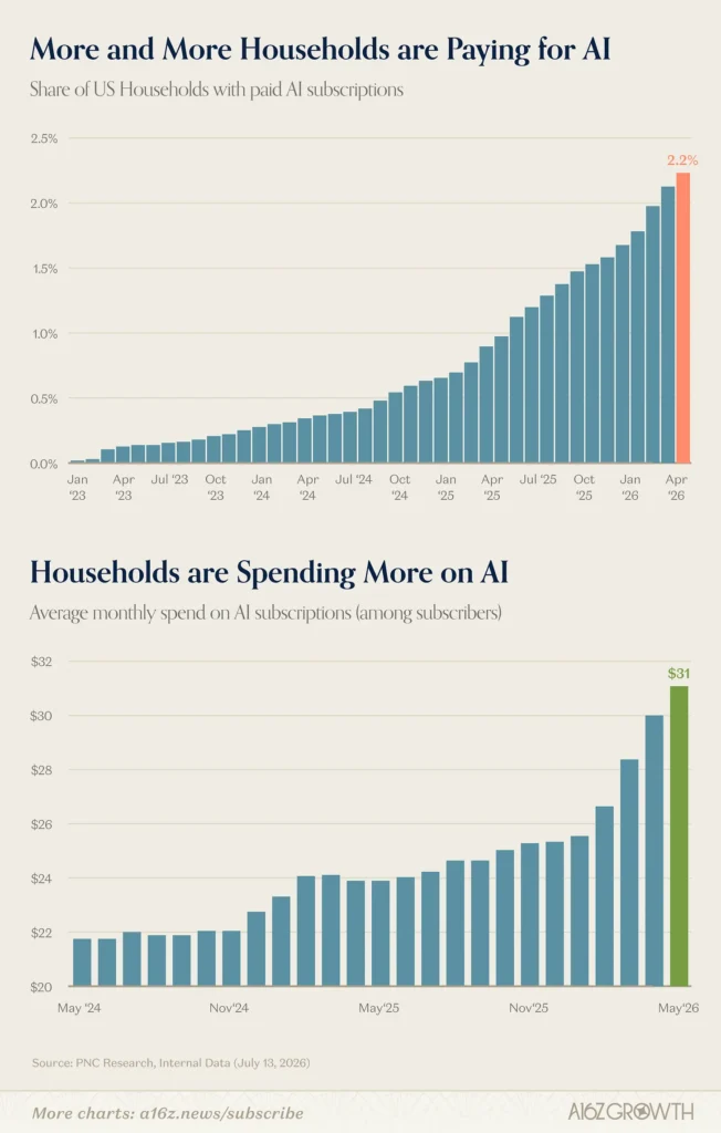 The ugly economics of consumer AI