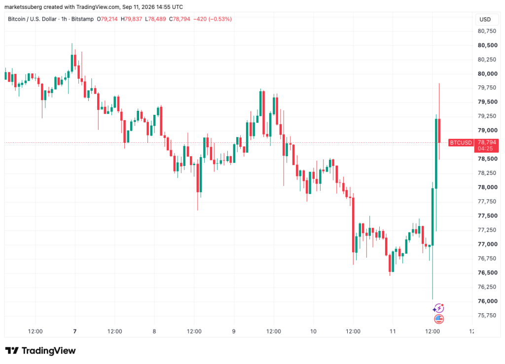 US CPI Data Sparks Risk-Asset Upside as Bitcoin Eyes ,000 Mark US CPI Data Sparks Risk-Asset Upside as Bitcoin Eyes ,000 Mark