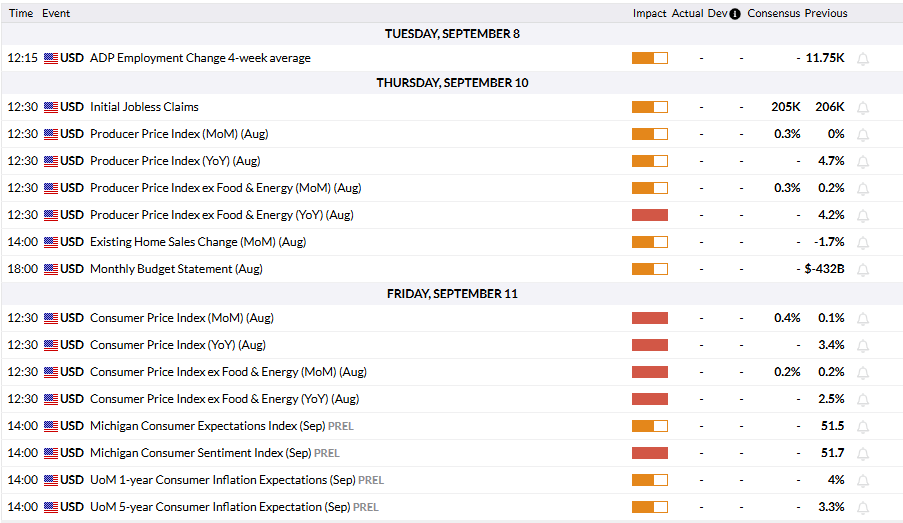 US inflation holds the key to the next move US inflation holds the key to the next move