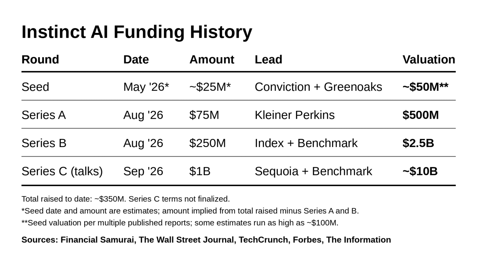 Venture Capital Paper Gains Aren’t Real But Still Feel Great