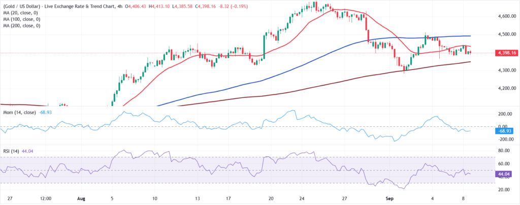 XAU/USD holds around ,400, but for how long?