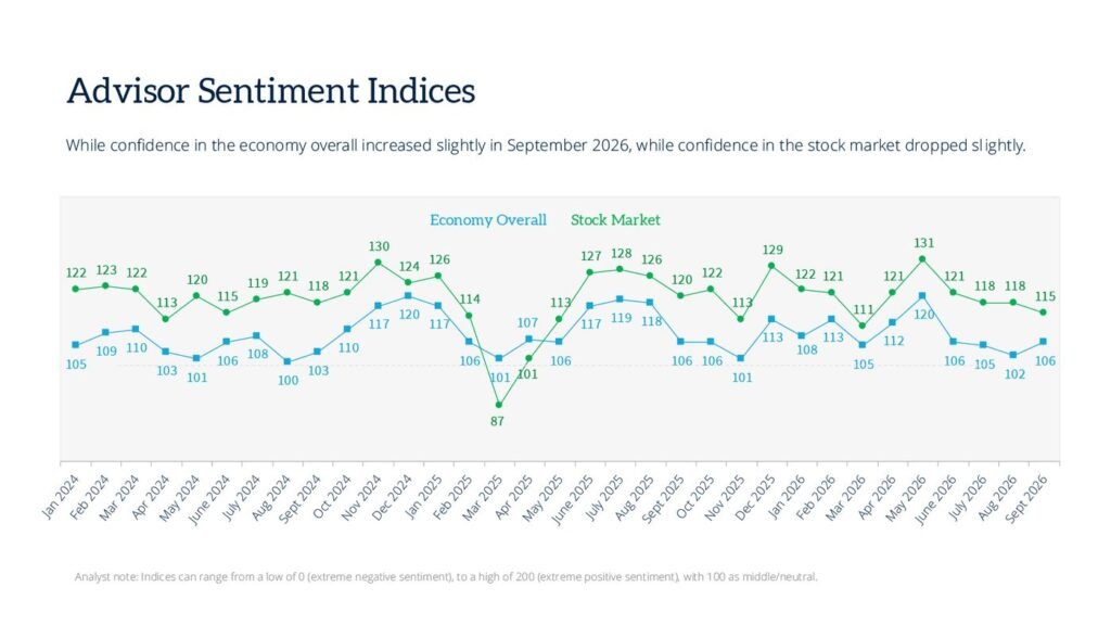 Advisor Sentiment Index: Market Optimism Slides Downward