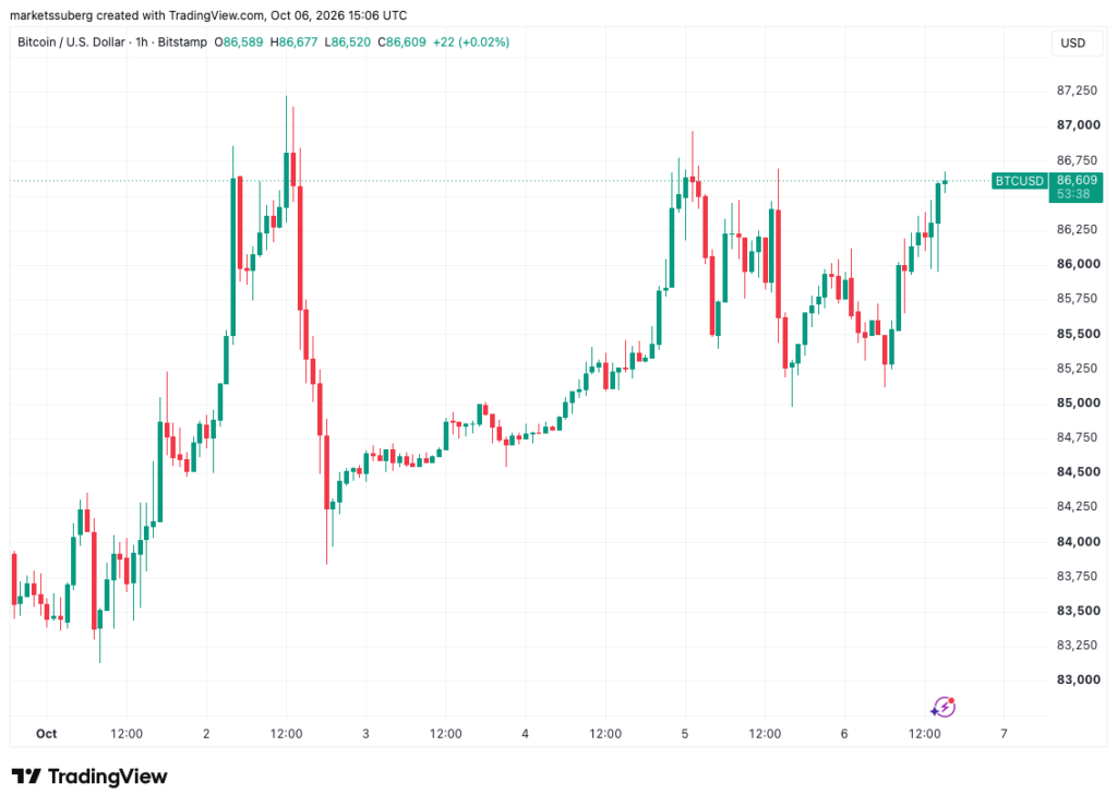 Bitcoin Coils Below ,000 Ask Liquidity as Stocks Return to All-Time Highs Bitcoin Coils Below ,000 Ask Liquidity as Stocks Return to All-Time Highs
