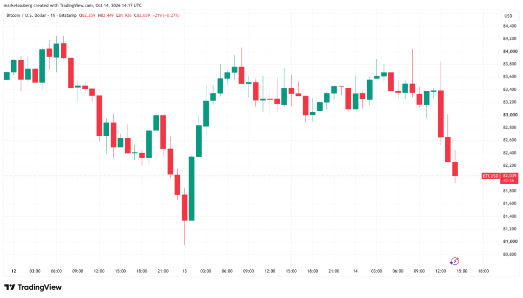 Bitcoin Gives up ,000 as Hot US CPI Sends Bonds Toward New Highs