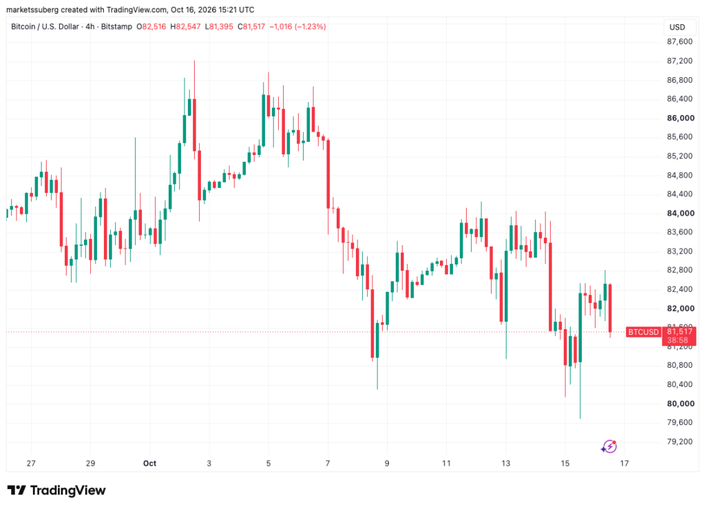 Bitcoin Holds Above K as Markets Scale Back Fed Rate Hike Bets