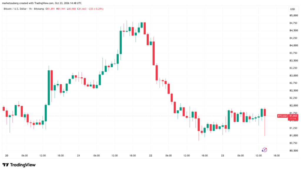 Bitcoin Needs to Reclaim 50-Day Trend Line Amid New Oil Price Surge Bitcoin Needs to Reclaim 50-Day Trend Line Amid New Oil Price Surge
